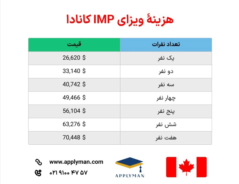هزینۀ ویزای IMP کانادا
