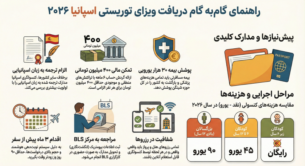 اقامت اسپانیا